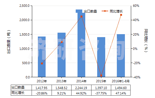 2012-2016年8月中國三氯硝基甲烷（氯化苦、硝基氯仿）(HS29049030)出口量及增速統(tǒng)計(jì)